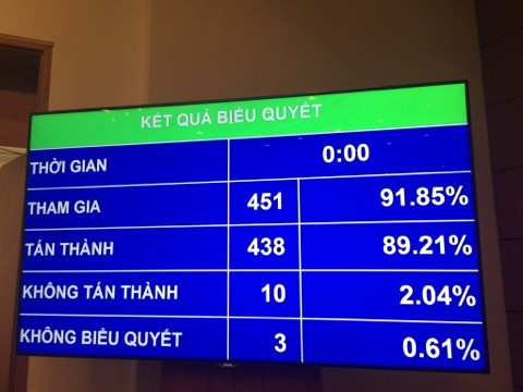 Kết quả bỏ phiếu thông qua Luật Du lịch sửa đổi (Nguồn ảnh: toquoc.vn)